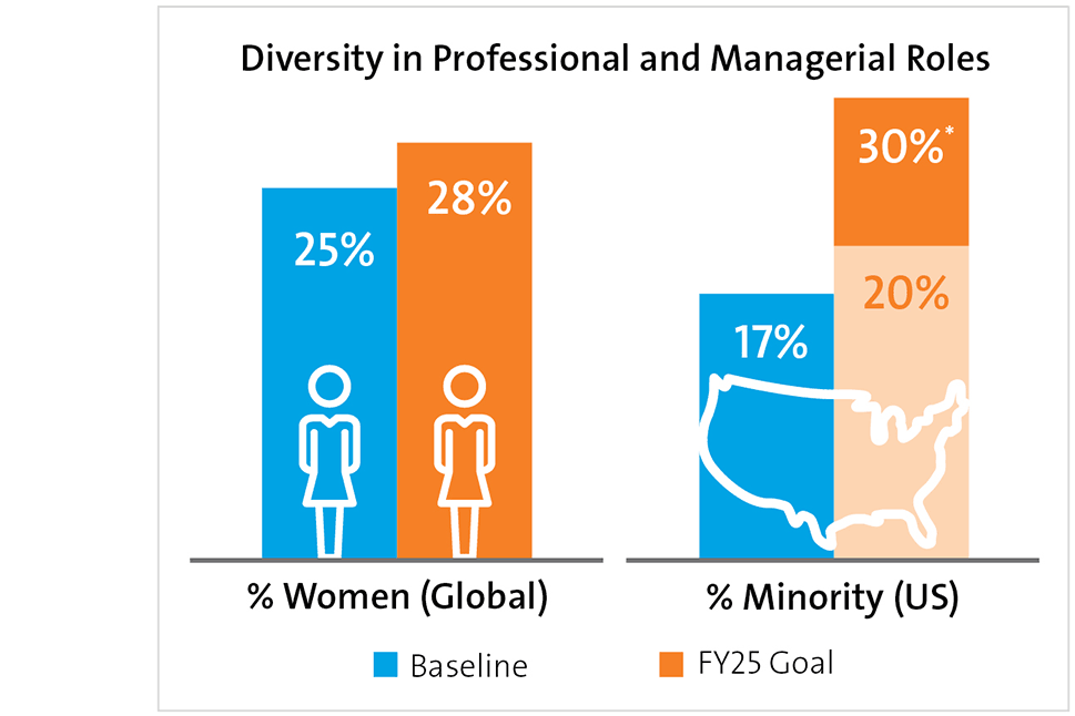 Diversity in Professional and Managerial Roles | Women (Global)-Baseline 25%, Goal 28% by 2025 2025 | Minority (US)-Baseline 17%, Goal 30% by 2025