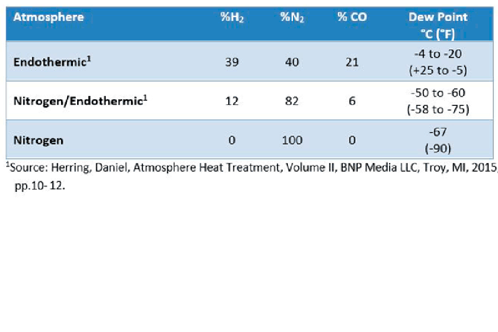composition of endo, nitrogen-endo, and nitrogen atmospheres
